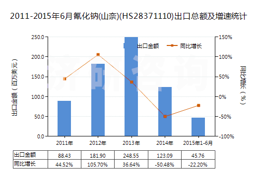 2011-2015年6月氰化鈉(山奈)(HS28371110)出口總額及增速統(tǒng)計(jì)